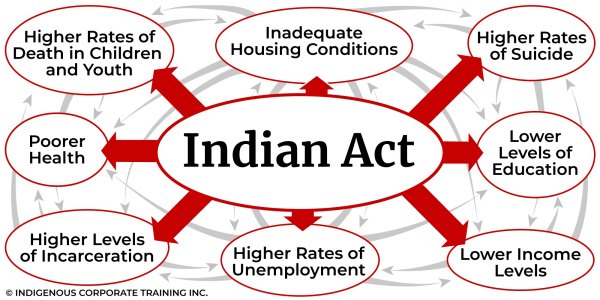 Indian_Act