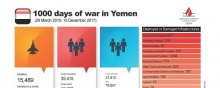 1000 Days of war in Yemen - infograph. min